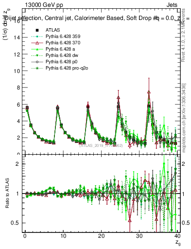 Plot of softdrop.zg in 13000 GeV pp collisions