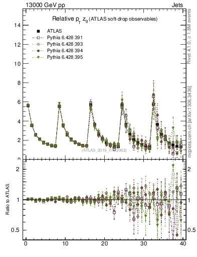 Plot of softdrop.zg in 13000 GeV pp collisions