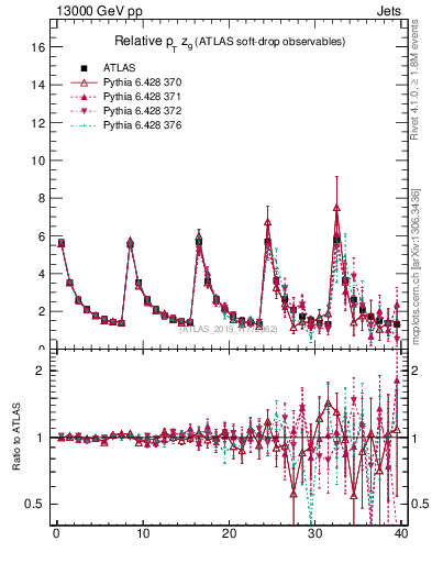 Plot of softdrop.zg in 13000 GeV pp collisions