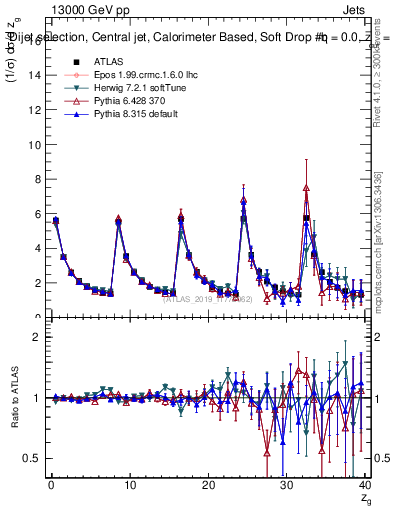 Plot of softdrop.zg in 13000 GeV pp collisions