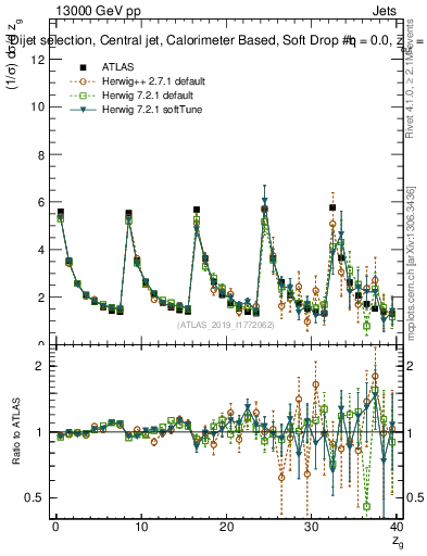 Plot of softdrop.zg in 13000 GeV pp collisions
