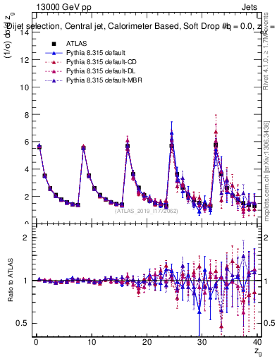 Plot of softdrop.zg in 13000 GeV pp collisions