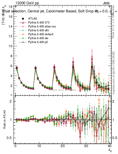 Plot of softdrop.zg in 13000 GeV pp collisions