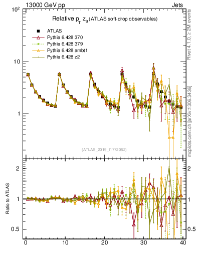 Plot of softdrop.zg in 13000 GeV pp collisions
