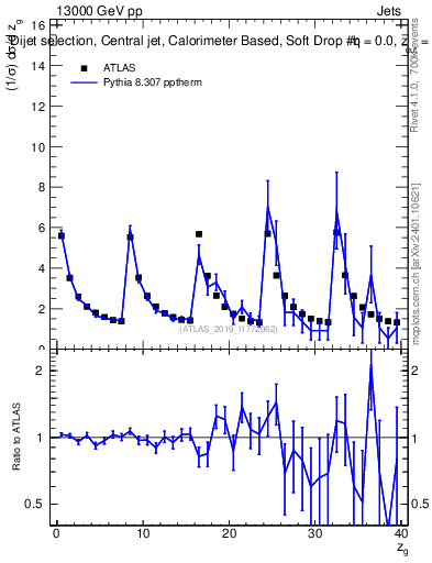 Plot of softdrop.zg in 13000 GeV pp collisions