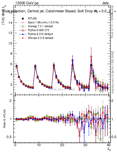 Plot of softdrop.zg in 13000 GeV pp collisions