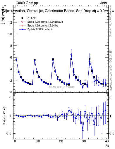 Plot of softdrop.zg in 13000 GeV pp collisions