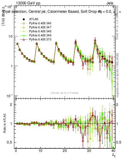 Plot of softdrop.zg in 13000 GeV pp collisions