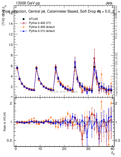 Plot of softdrop.zg in 13000 GeV pp collisions