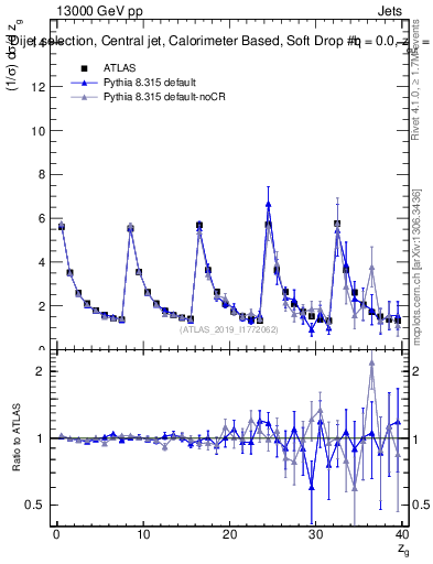 Plot of softdrop.zg in 13000 GeV pp collisions