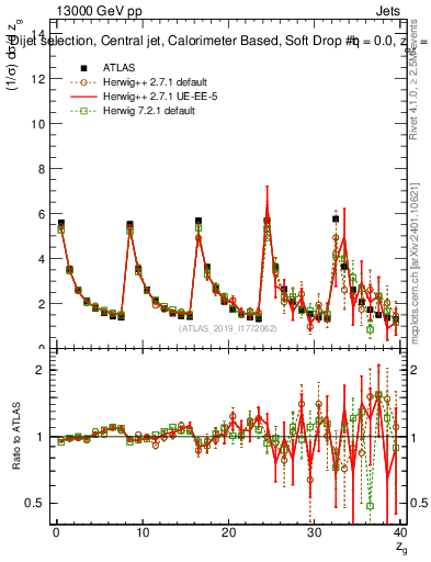Plot of softdrop.zg in 13000 GeV pp collisions