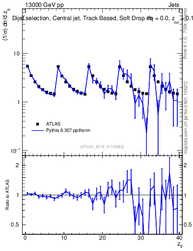 Plot of softdrop.zg in 13000 GeV pp collisions