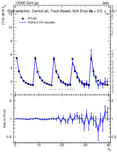 Plot of softdrop.zg in 13000 GeV pp collisions