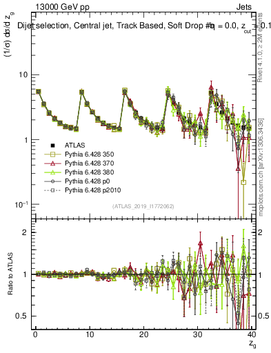 Plot of softdrop.zg in 13000 GeV pp collisions