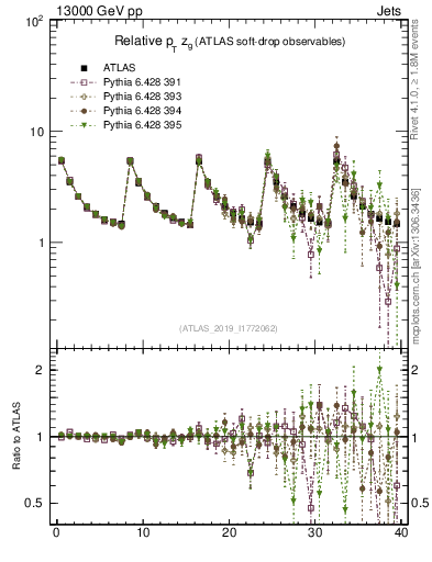 Plot of softdrop.zg in 13000 GeV pp collisions