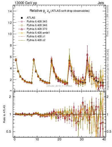 Plot of softdrop.zg in 13000 GeV pp collisions