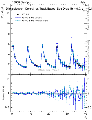 Plot of softdrop.zg in 13000 GeV pp collisions