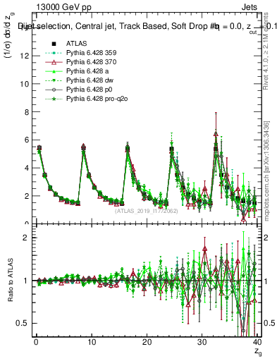 Plot of softdrop.zg in 13000 GeV pp collisions
