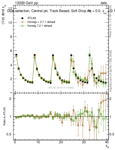 Plot of softdrop.zg in 13000 GeV pp collisions