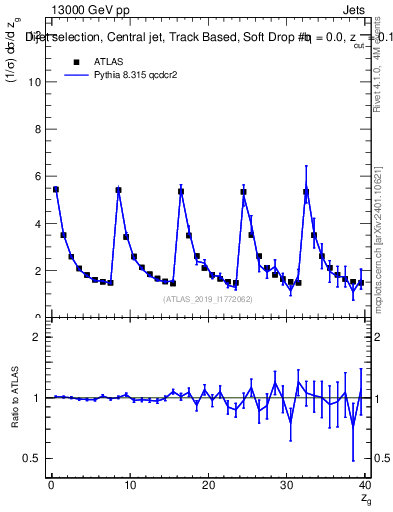 Plot of softdrop.zg in 13000 GeV pp collisions