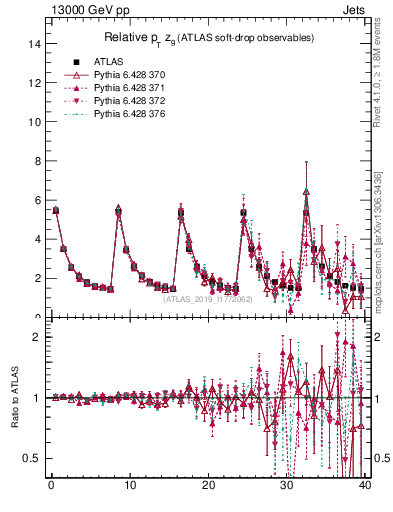Plot of softdrop.zg in 13000 GeV pp collisions