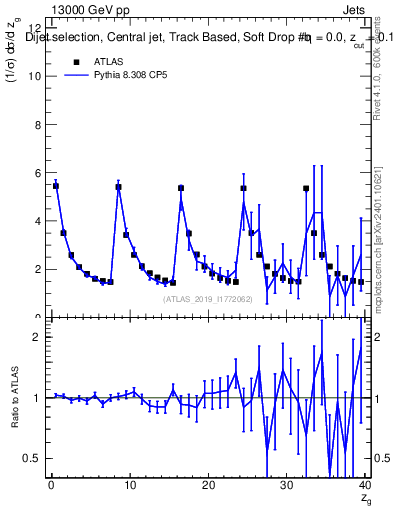 Plot of softdrop.zg in 13000 GeV pp collisions