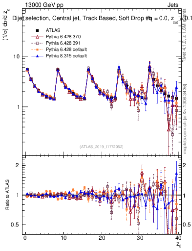 Plot of softdrop.zg in 13000 GeV pp collisions