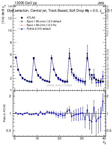 Plot of softdrop.zg in 13000 GeV pp collisions