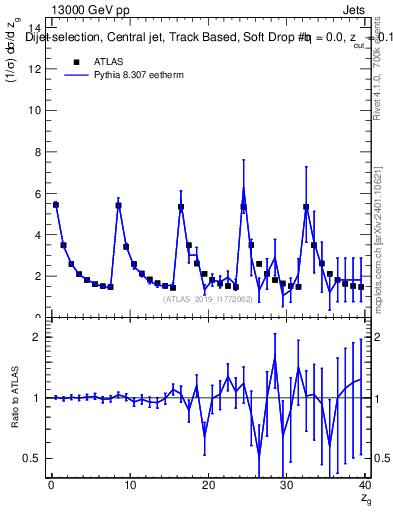 Plot of softdrop.zg in 13000 GeV pp collisions