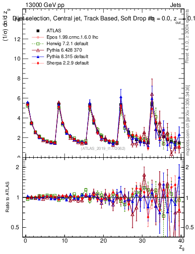 Plot of softdrop.zg in 13000 GeV pp collisions