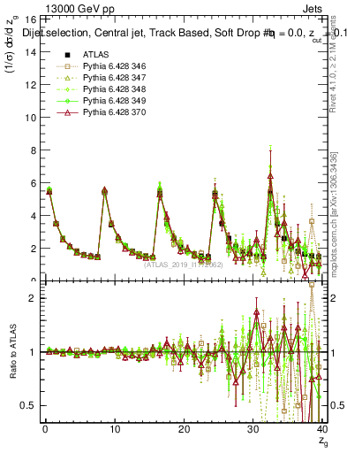 Plot of softdrop.zg in 13000 GeV pp collisions