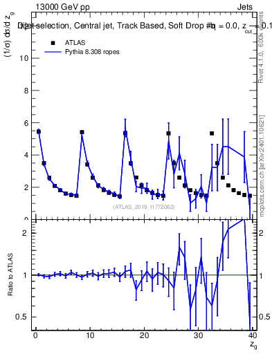 Plot of softdrop.zg in 13000 GeV pp collisions