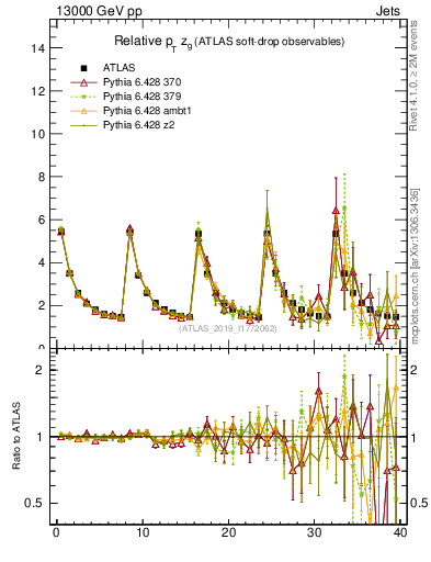 Plot of softdrop.zg in 13000 GeV pp collisions