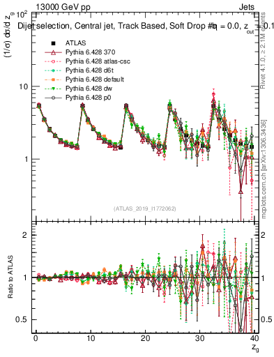 Plot of softdrop.zg in 13000 GeV pp collisions