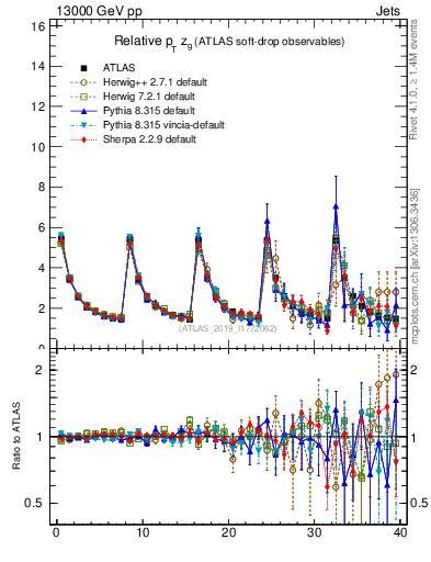 Plot of softdrop.zg in 13000 GeV pp collisions