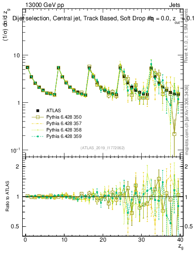 Plot of softdrop.zg in 13000 GeV pp collisions