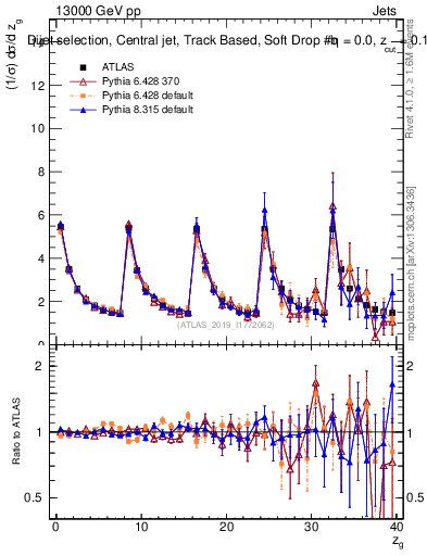 Plot of softdrop.zg in 13000 GeV pp collisions