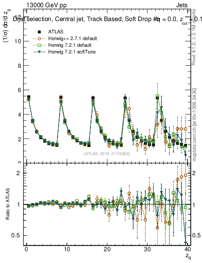 Plot of softdrop.zg in 13000 GeV pp collisions