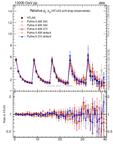 Plot of softdrop.zg in 13000 GeV pp collisions