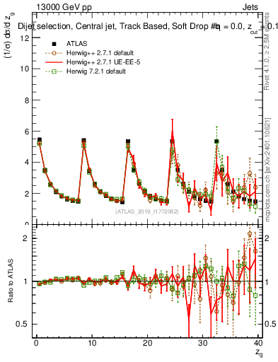 Plot of softdrop.zg in 13000 GeV pp collisions