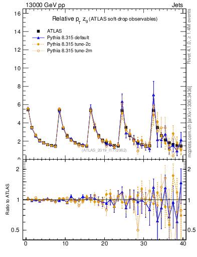 Plot of softdrop.zg in 13000 GeV pp collisions