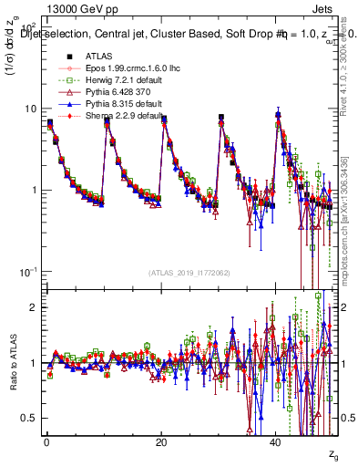 Plot of softdrop.zg in 13000 GeV pp collisions