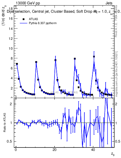 Plot of softdrop.zg in 13000 GeV pp collisions