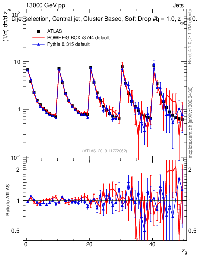 Plot of softdrop.zg in 13000 GeV pp collisions