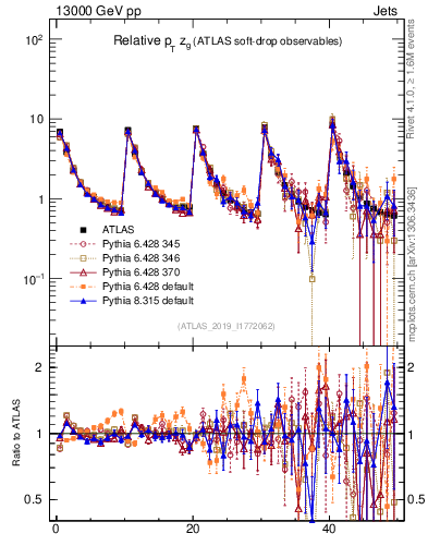 Plot of softdrop.zg in 13000 GeV pp collisions