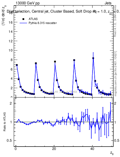 Plot of softdrop.zg in 13000 GeV pp collisions