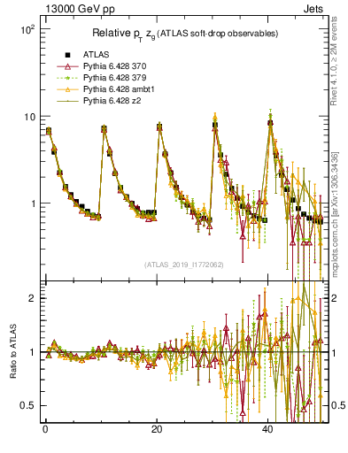 Plot of softdrop.zg in 13000 GeV pp collisions