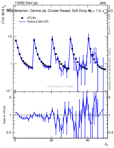 Plot of softdrop.zg in 13000 GeV pp collisions