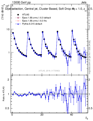 Plot of softdrop.zg in 13000 GeV pp collisions
