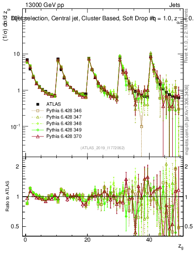 Plot of softdrop.zg in 13000 GeV pp collisions